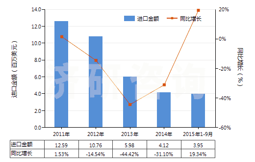 2011-2015年9月中國光鹵石、鉀鹽及其他天然粗鉀鹽(HS31049010)進(jìn)口總額及增速統(tǒng)計(jì)